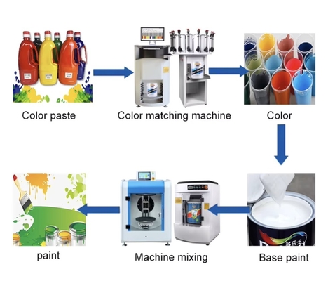 Gyroscopische verfmixer, verfschudder & automatische verfkleurmachine dispenser set